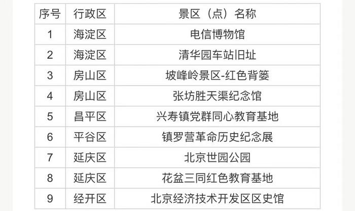 今年北京新增9家红色旅游景区（点）