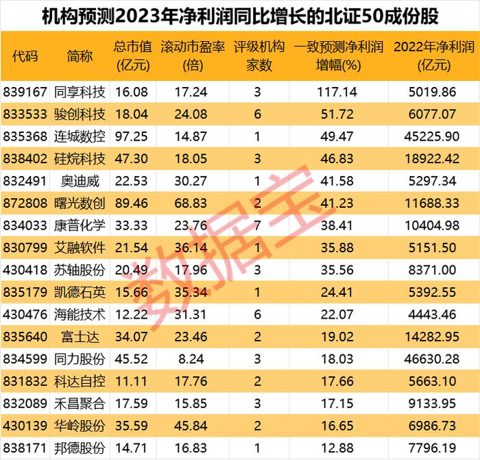 北证50指数近一月涨幅近40%，低市盈率+业绩有望高增成份股曝光