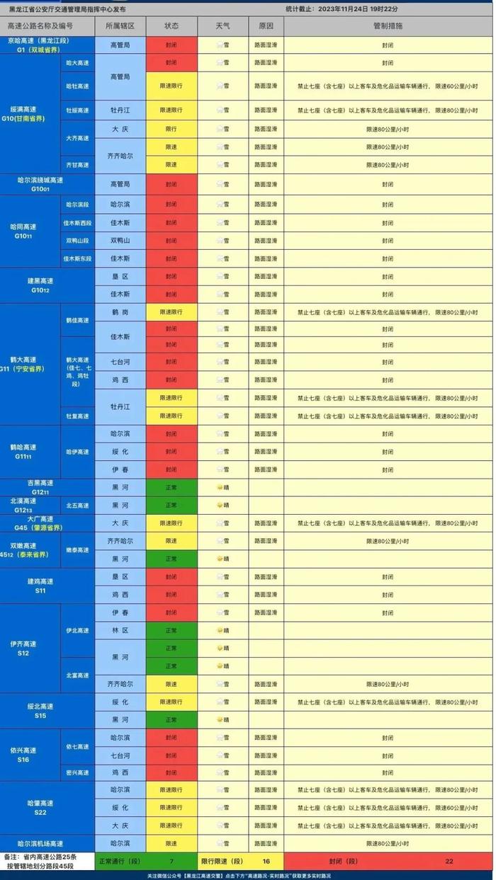 降雪降温！道路湿滑！省内高速公路最新路况