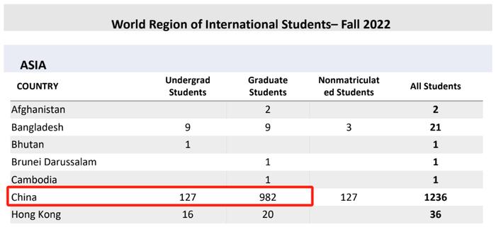 全美Top 50留学生数量曝光！UC只能排第3，中国人最多的居然是....