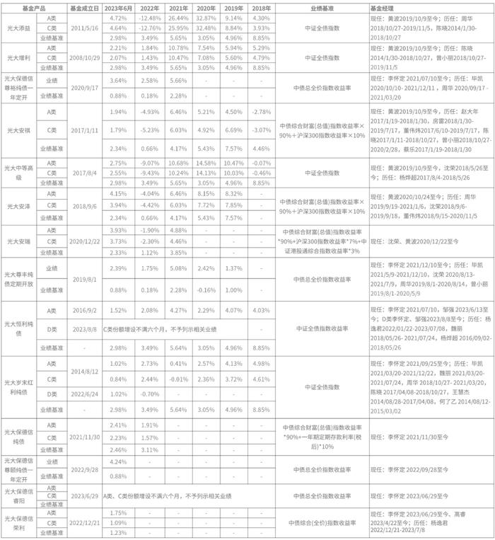 光大保德信基金近七年固收绝对收益排名行业第一