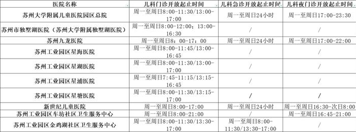 苏州最新儿科门急诊信息发布！