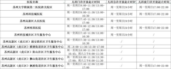 苏州最新儿科门急诊信息发布！