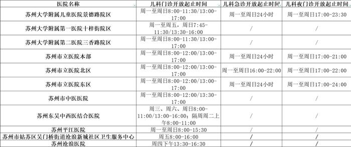 苏州最新儿科门急诊信息发布！