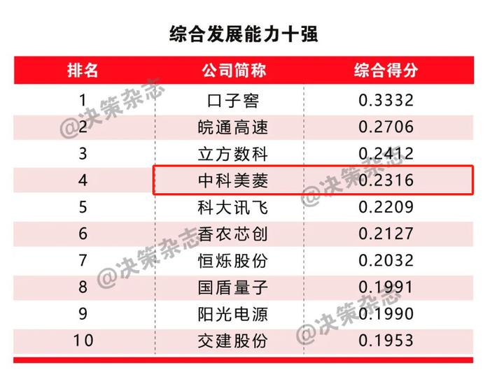 安徽上市公司发展报告公布 中科美菱入选综合发展能力、创新能力十强榜单