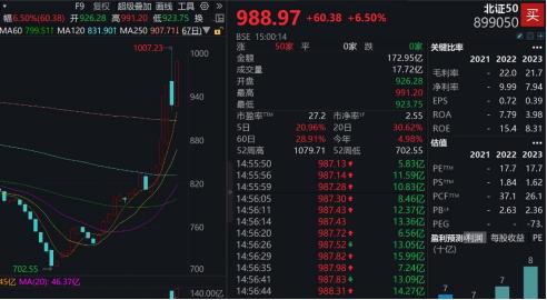 北证50指数近一月涨幅近40%，低市盈率+业绩有望高增成份股曝光