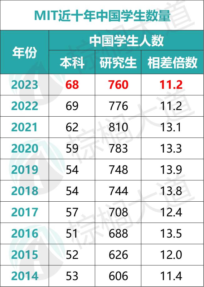 全美Top 50留学生数量曝光！UC只能排第3，中国人最多的居然是....