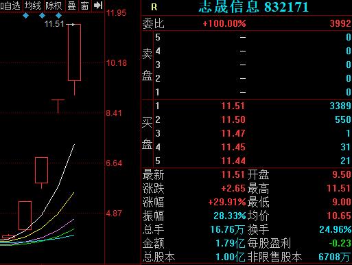 志晟信息股票连续4日涨停 11月24日成交额1.79亿元创22个月内新高