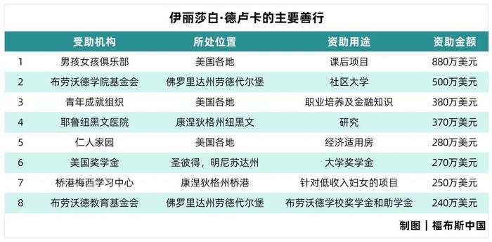 护士出身的亿万富豪：这位赛百味继承人是你从未听说过的大慈善家