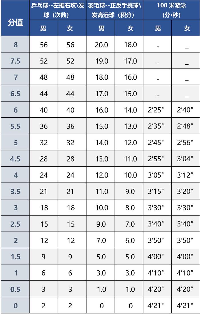 北京中考体育现场考试评分标准来了！22个项目将这样考