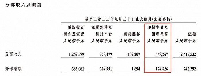 2023Q3：“优爱腾”三大平台内容投入如何？成绩如何？