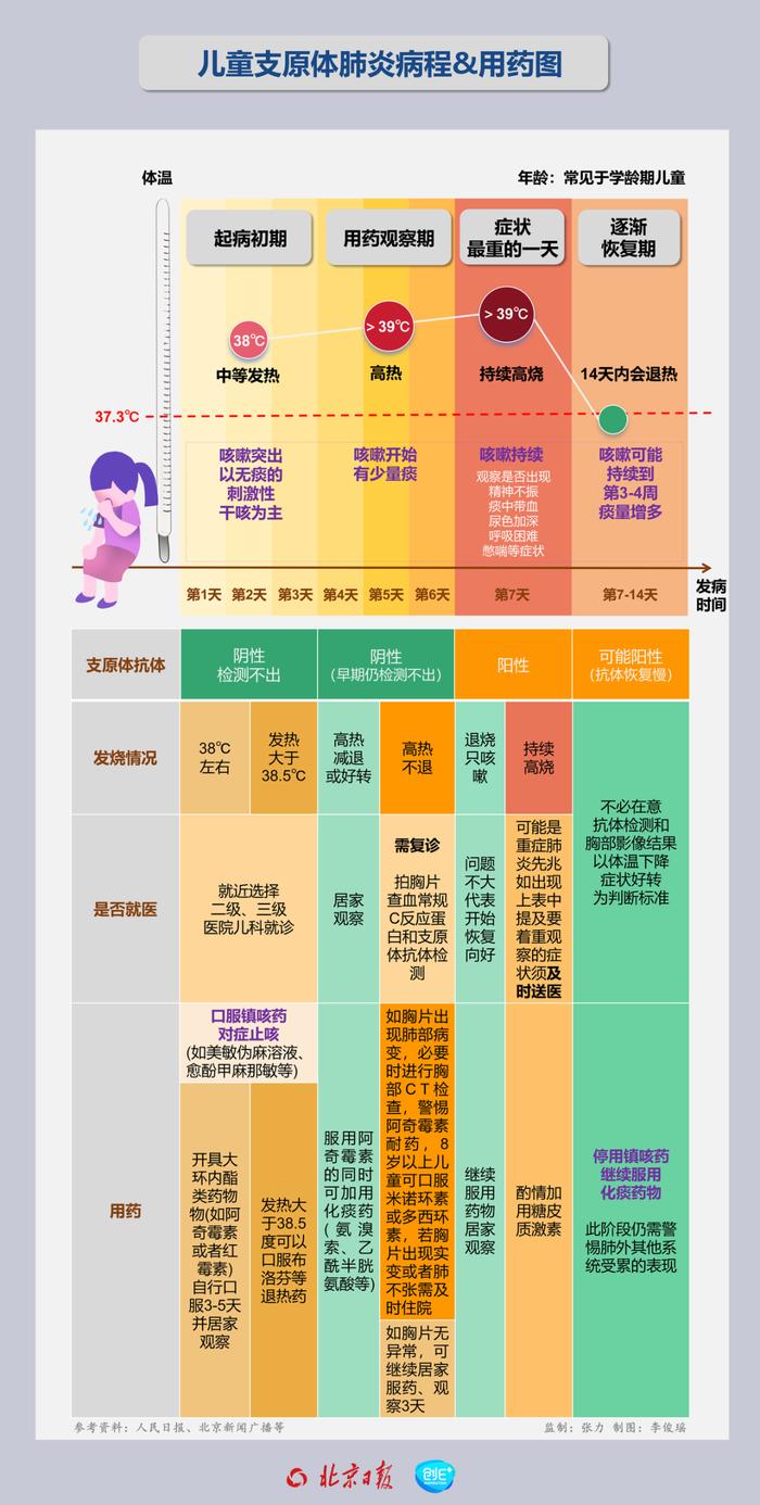 转存收藏！支原体肺炎14天病程&用药图及青海省提供儿科诊疗服务医疗机构名单