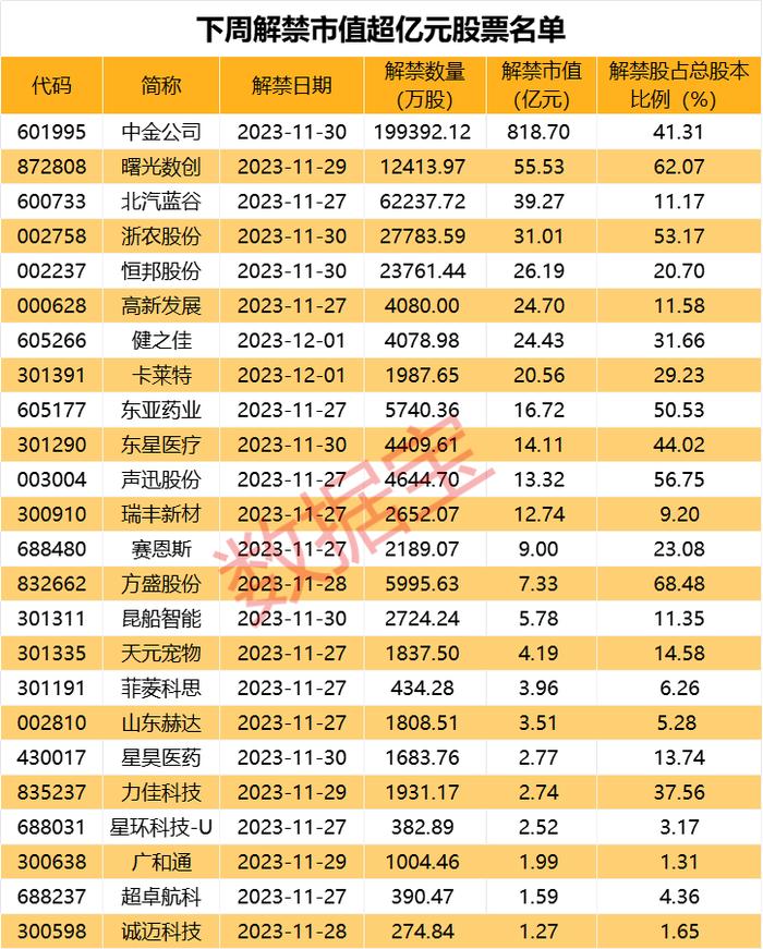 又一公司踩雷，6000万信托产品恐逾期兑付！下周超千亿解禁洪流来袭，5股解禁比例超50%（附股）