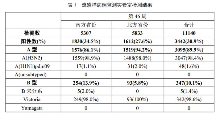 最新通报：阳性率持续上升