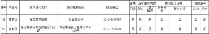 转发收藏！保定市280家儿科门急诊名单公布