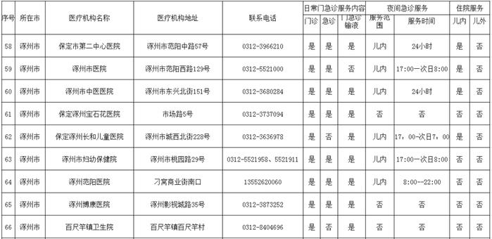 转发收藏！保定市280家儿科门急诊名单公布