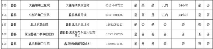 转发收藏！保定市280家儿科门急诊名单公布