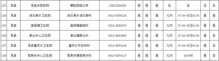 转发收藏！保定市280家儿科门急诊名单公布