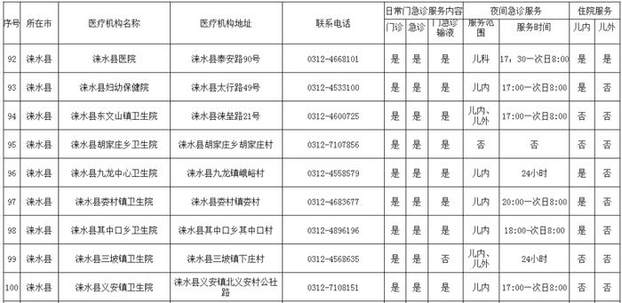 转发收藏！保定市280家儿科门急诊名单公布