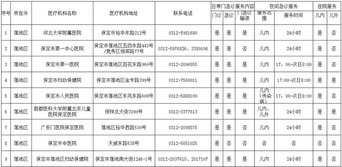 转发收藏！保定市280家儿科门急诊名单公布