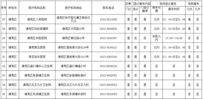 转发收藏！保定市280家儿科门急诊名单公布