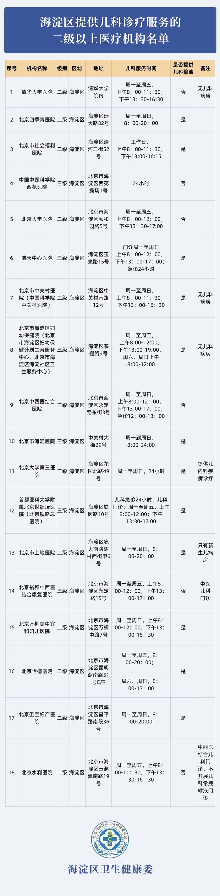 北京海淀区27家社区卫生服务中心增加周六日儿童门诊 名单公布