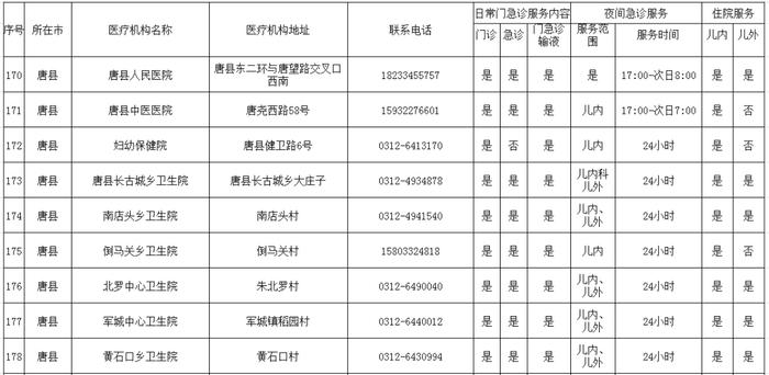 转发收藏！保定市280家儿科门急诊名单公布