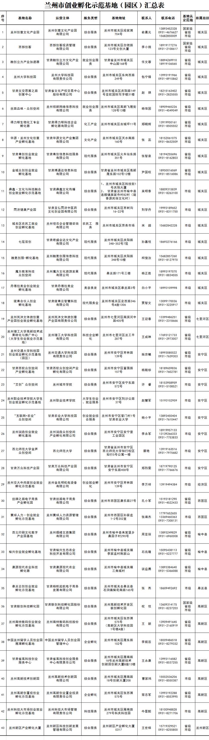 关于公布市级创业就业孵化基地（园区）名单的公告