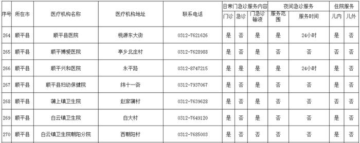 转发收藏！保定市280家儿科门急诊名单公布