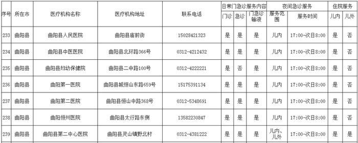 转发收藏！保定市280家儿科门急诊名单公布