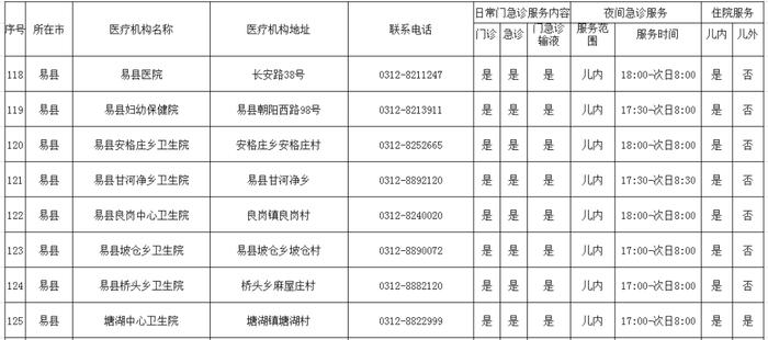 转发收藏！保定市280家儿科门急诊名单公布