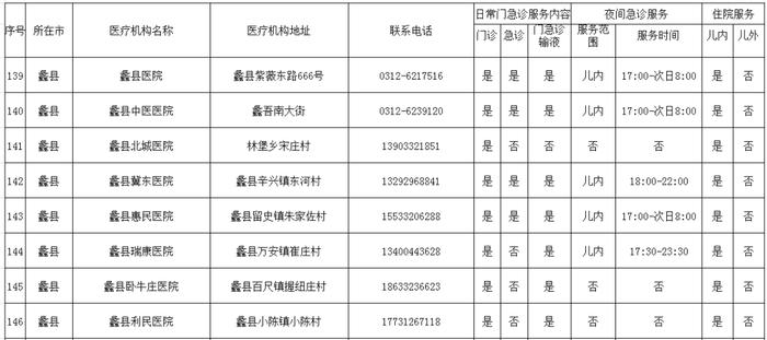 转发收藏！保定市280家儿科门急诊名单公布