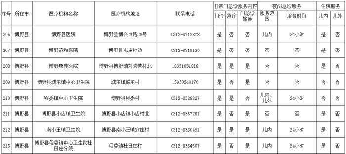 转发收藏！保定市280家儿科门急诊名单公布