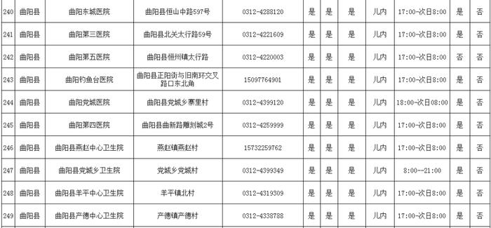 转发收藏！保定市280家儿科门急诊名单公布