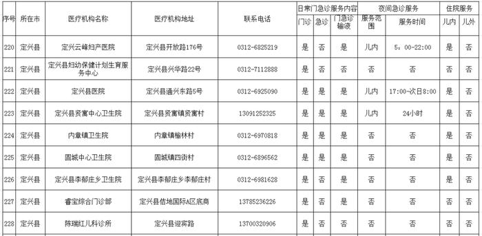 转发收藏！保定市280家儿科门急诊名单公布