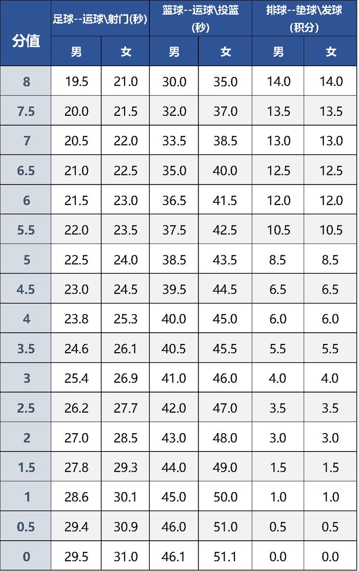 北京中考体育现场考试评分标准来了！22个项目将这样考