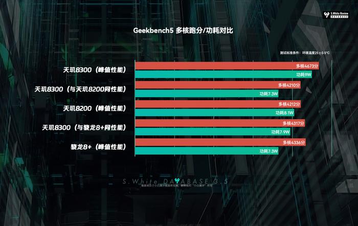 【SoC】​小白测评数据库新增联发科天玑8300能效曲线