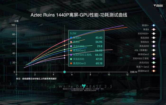 【SoC】​小白测评数据库新增联发科天玑8300能效曲线