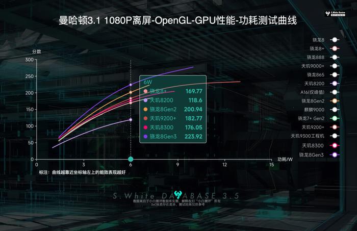 【SoC】​小白测评数据库新增联发科天玑8300能效曲线