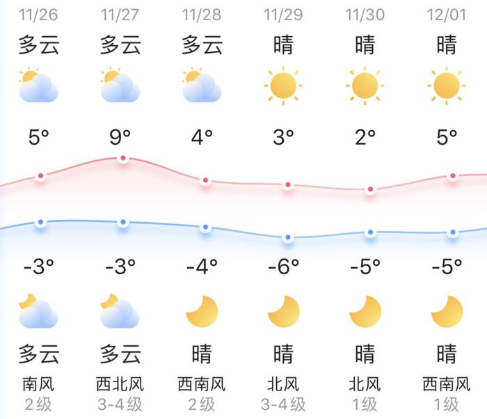 知晓｜-3~5℃，北京市教委：确保师生不带病上班上课！元旦春节旅游升温！北京新增9家红色旅游景区（点）！