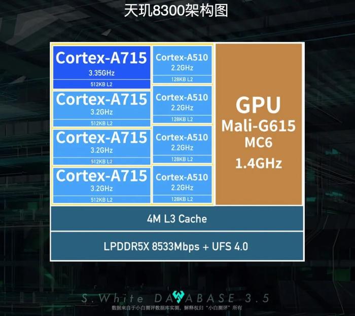 【SoC】​小白测评数据库新增联发科天玑8300能效曲线