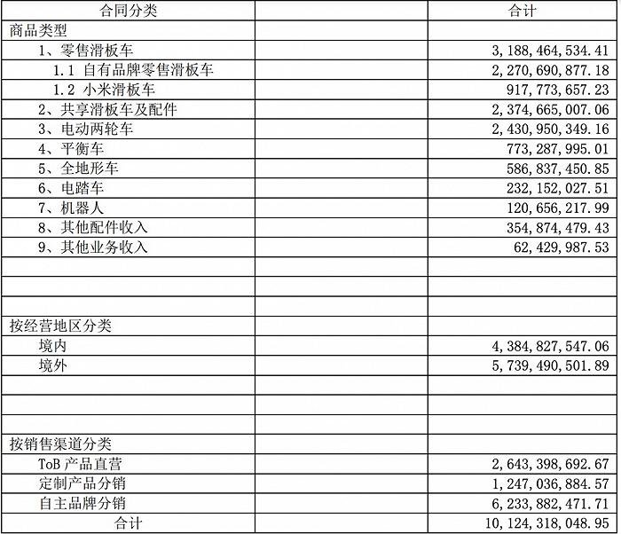 被荷兰要求“补税”6400万元，对九号公司影响多大？