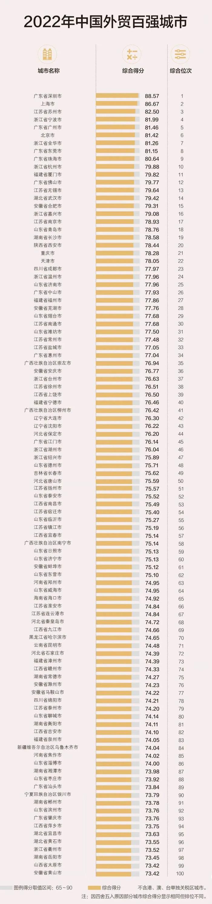 中国外贸百强城市：前10中有4座城市来自广东