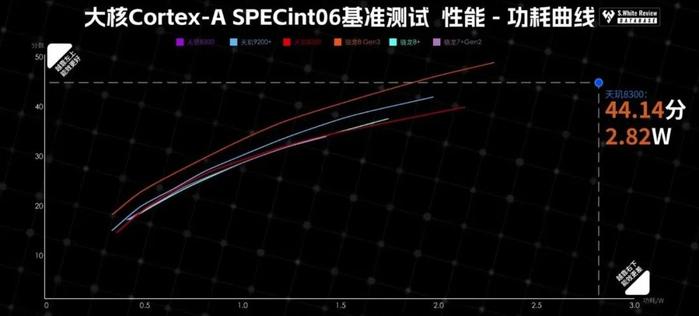 【SoC】​小白测评数据库新增联发科天玑8300能效曲线