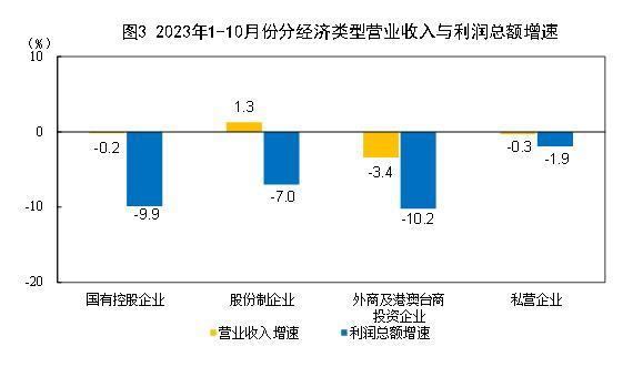 统计局：2023年1-10月份全国规模以上工业企业利润下降7.8%