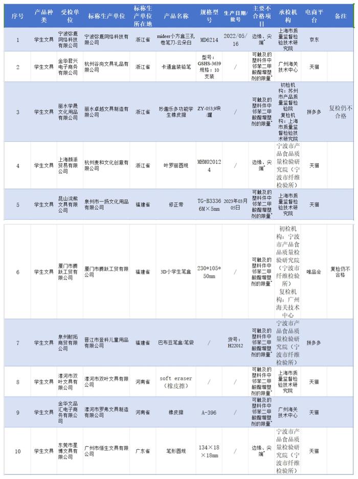 @家长 速自查不合格文具，很多孩子在用！（附文具挑选建议）