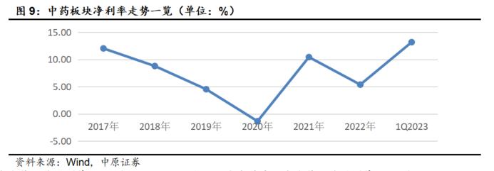 2023中药生产行业深度分析（附下载）