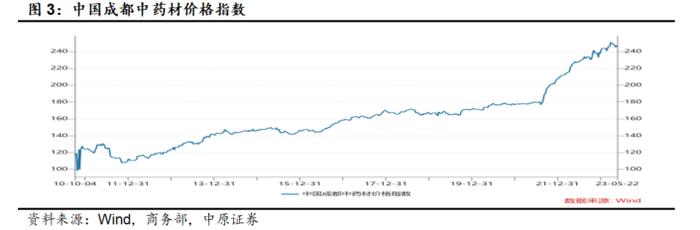 2023中药生产行业深度分析（附下载）