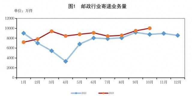 今年​前10月吉林省邮政寄递业务量同比增长18.6%