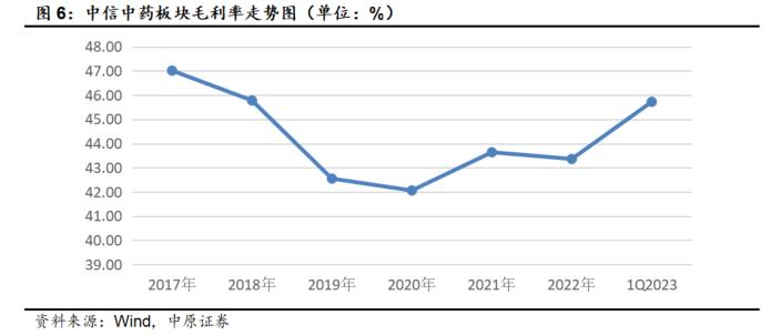 2023中药生产行业深度分析（附下载）